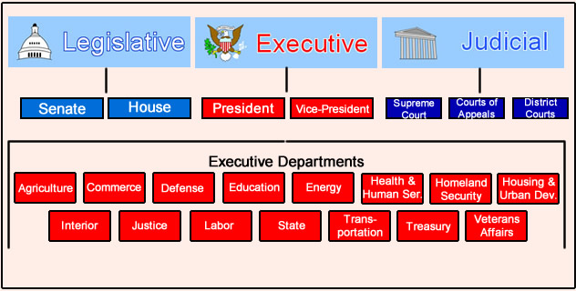 Government Structure